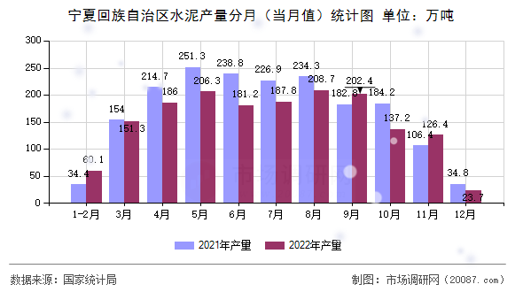 宁夏回族自治区水泥产量分月（当月值）统计图