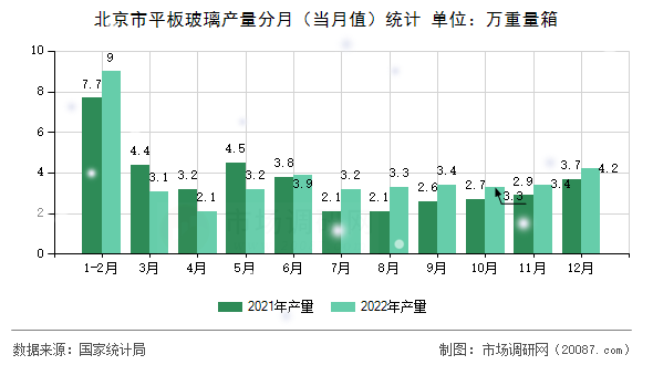 北京市平板玻璃产量分月（当月值）统计