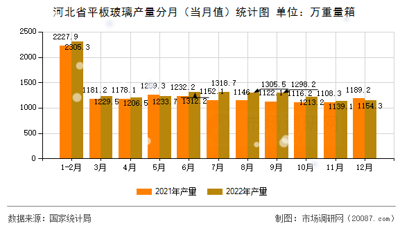 河北省平板玻璃产量分月（当月值）统计图