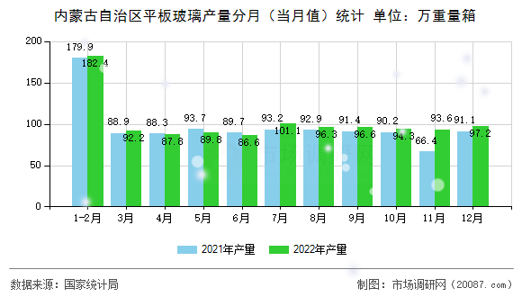 内蒙古自治区平板玻璃产量分月（当月值）统计