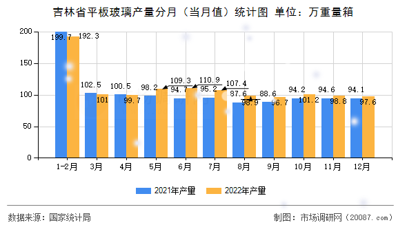 吉林省平板玻璃产量分月(当月值)统计图 吉林省平板玻璃产量分月(当月值)统计图
