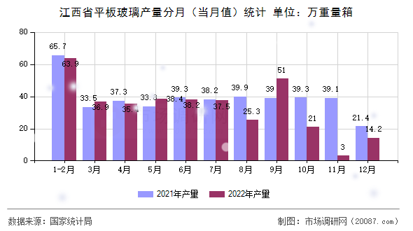 江西省平板玻璃产量分月（当月值）统计