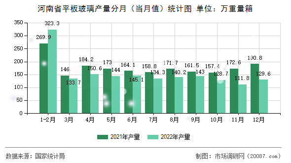 河南省平板玻璃产量分月（当月值）统计图