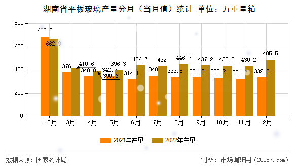 湖南省平板玻璃产量分月（当月值）统计