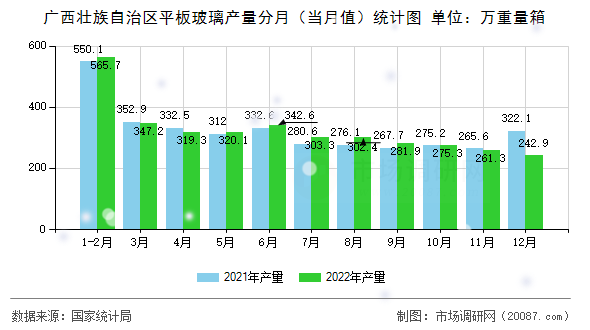广西壮族自治区平板玻璃产量分月（当月值）统计图