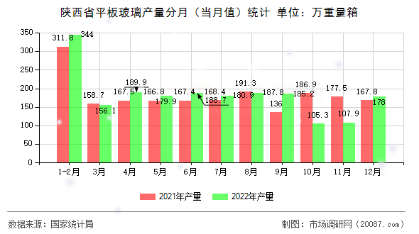 陕西省平板玻璃产量分月（当月值）统计