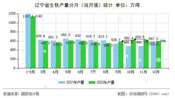 辽宁省生铁产量分月(当月值)统计 辽宁省生铁产量分月(当月值)统计