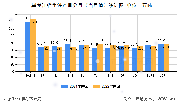 黑龙江省生铁产量分月（当月值）统计图