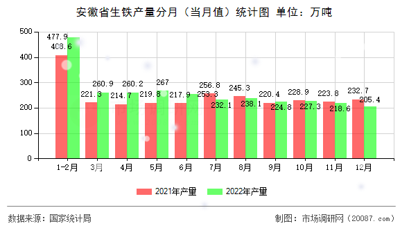 安徽省生铁产量分月(当月值)统计图 安徽省生铁产量分月(当月值)统计图