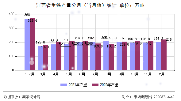 江西省生铁产量分月（当月值）统计