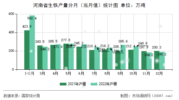 河南省生铁产量分月(当月值)统计图 河南省生铁产量分月(当月值)统计图