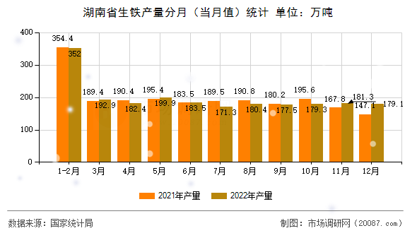 湖南省生铁产量分月(当月值)统计 湖南省生铁产量分月(当月值)统计