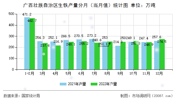 广西壮族自治区生铁产量分月(当月值)统计图 广西壮族自治区生铁产量分月(当月值)统计图