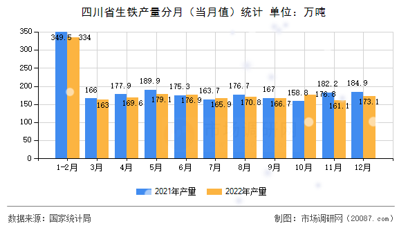 四川省生铁产量分月(当月值)统计 四川省生铁产量分月(当月值)统计