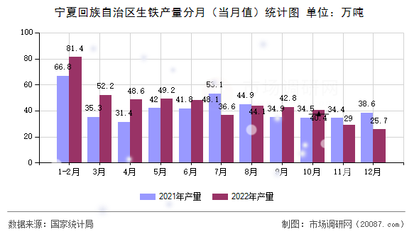 宁夏回族自治区生铁产量分月（当月值）统计图