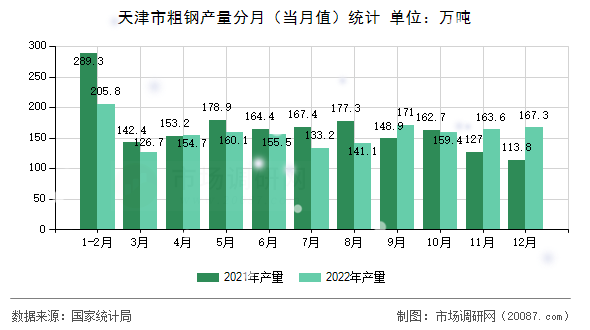 天津市粗钢产量分月(当月值)统计 天津市粗钢产量分月(当月值)统计