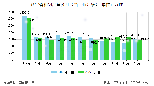 辽宁省粗钢产量分月(当月值)统计 辽宁省粗钢产量分月(当月值)统计