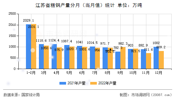 江苏省粗钢产量分月（当月值）统计