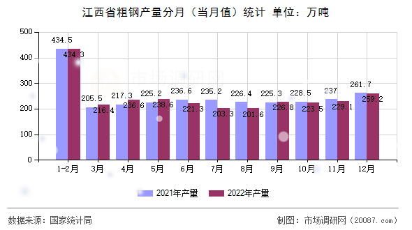 江西省粗钢产量分月(当月值)统计 江西省粗钢产量分月(当月值)统计