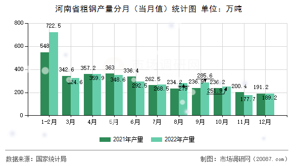 河南省粗钢产量分月(当月值)统计图 河南省粗钢产量分月(当月值)统计图