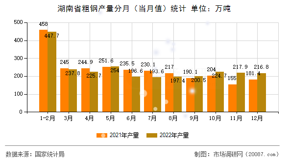 湖南省粗钢产量分月(当月值)统计 湖南省粗钢产量分月(当月值)统计