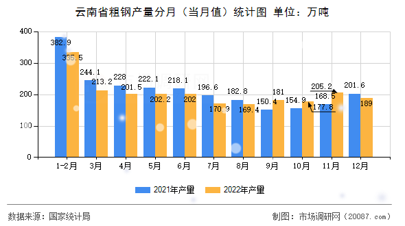 云南省粗钢产量分月（当月值）统计图