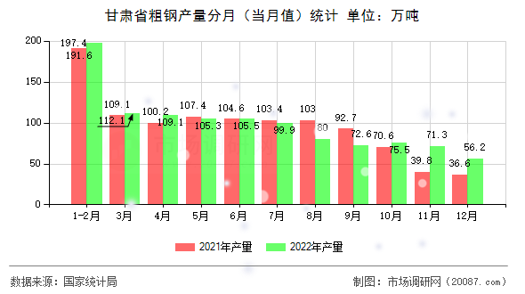 甘肃省粗钢产量分月(当月值)统计 甘肃省粗钢产量分月(当月值)统计