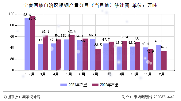 宁夏回族自治区粗钢产量分月（当月值）统计图