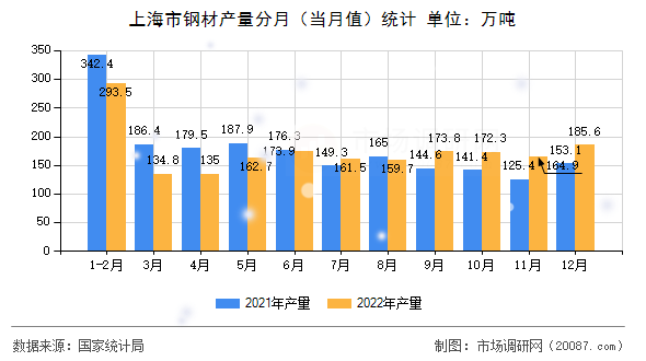 上海市钢材产量分月(当月值)统计 上海市钢材产量分月(当月值)统计