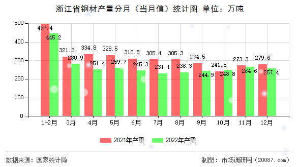 浙江省钢材产量分月（当月值）统计图
