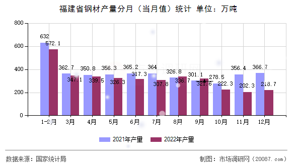 福建省钢材产量分月（当月值）统计