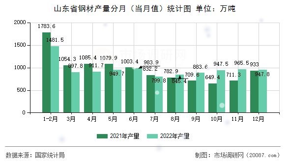 山东省钢材产量分月（当月值）统计图