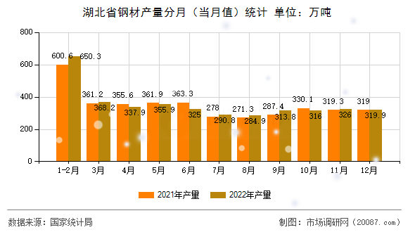 湖北省钢材产量分月（当月值）统计