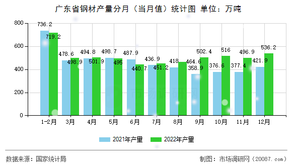 广东省钢材产量分月(当月值)统计图 广东省钢材产量分月(当月值)统计图