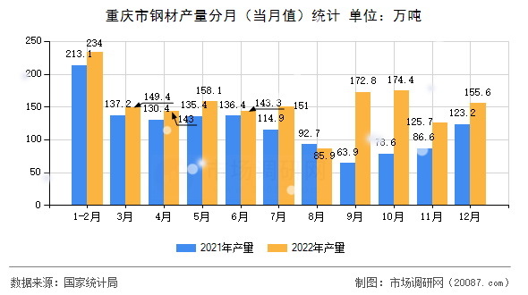 重庆市钢材产量分月(当月值)统计 重庆市钢材产量分月(当月值)统计