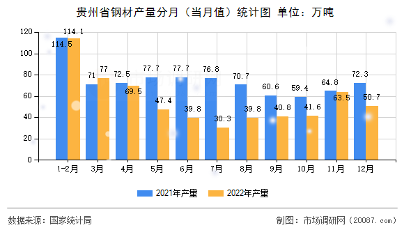 贵州省钢材产量分月(当月值)统计图 贵州省钢材产量分月(当月值)统计图
