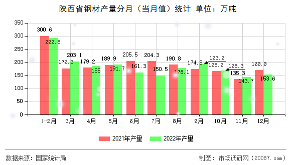 陕西省钢材产量分月（当月值）统计