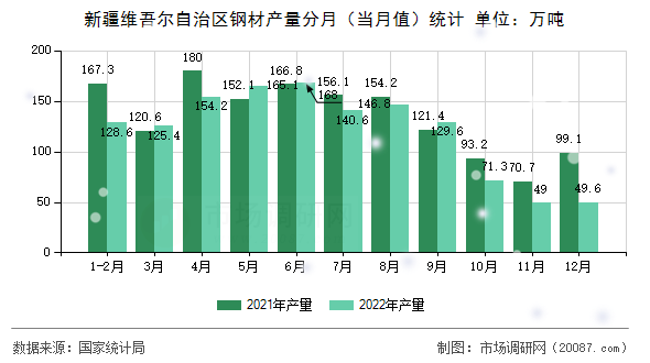 新疆维吾尔自治区钢材产量分月(当月值)统计 新疆维吾尔自治区钢材产量分月(当月值)统计