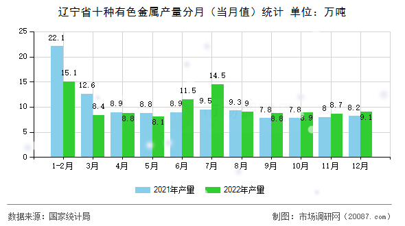 辽宁省十种有色金属产量分月(当月值)统计 辽宁省十种有色金属产量分月(当月值)统计