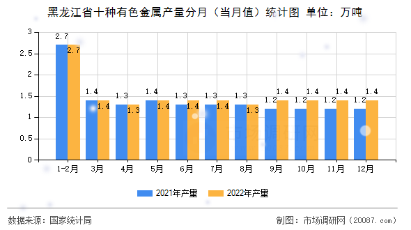 黑龙江省十种有色金属产量分月(当月值)统计图 黑龙江省十种有色金属产量分月(当月值)统计图