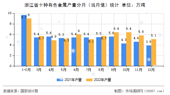 浙江省十种有色金属产量分月（当月值）统计