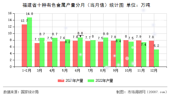 福建省十种有色金属产量分月(当月值)统计图 福建省十种有色金属产量分月(当月值)统计图