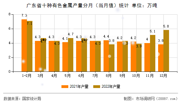 广东省十种有色金属产量分月(当月值)统计 广东省十种有色金属产量分月(当月值)统计