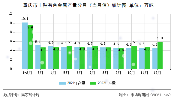 重庆市十种有色金属产量分月(当月值)统计图 重庆市十种有色金属产量分月(当月值)统计图