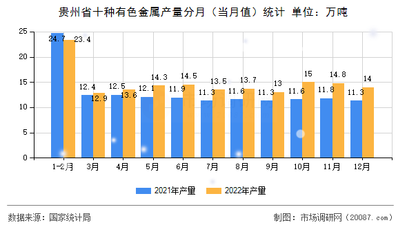 贵州省十种有色金属产量分月(当月值)统计 贵州省十种有色金属产量分月(当月值)统计