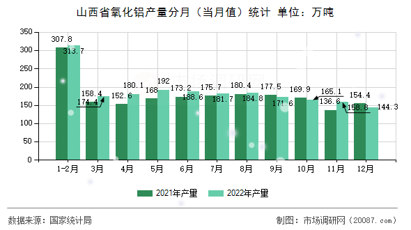 山西省氧化铝产量分月（当月值）统计