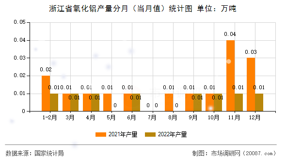 浙江省氧化铝产量分月（当月值）统计图