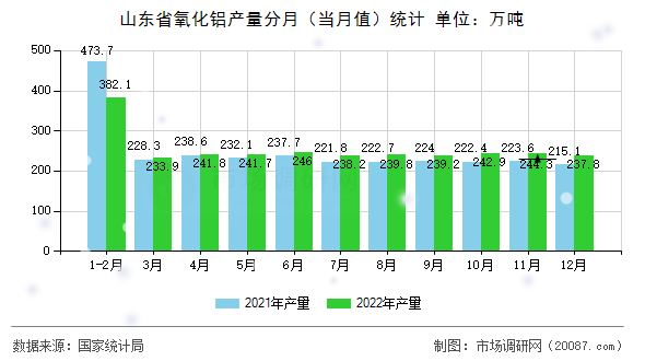 山东省氧化铝产量分月（当月值）统计
