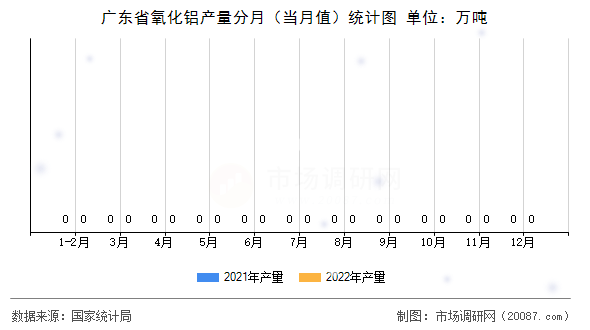 广东省氧化铝产量分月（当月值）统计图