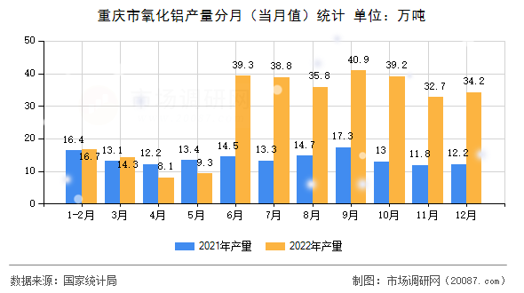 重庆市氧化铝产量分月(当月值)统计 重庆市氧化铝产量分月(当月值)统计